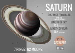 Saturn - Infographic image presents one of the solar system planet, look and facts. This image elements furnished by NASA.