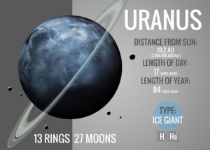 Uranus - Infographic image presents one of the solar system planet, look and facts. This image elements furnished by NASA.
